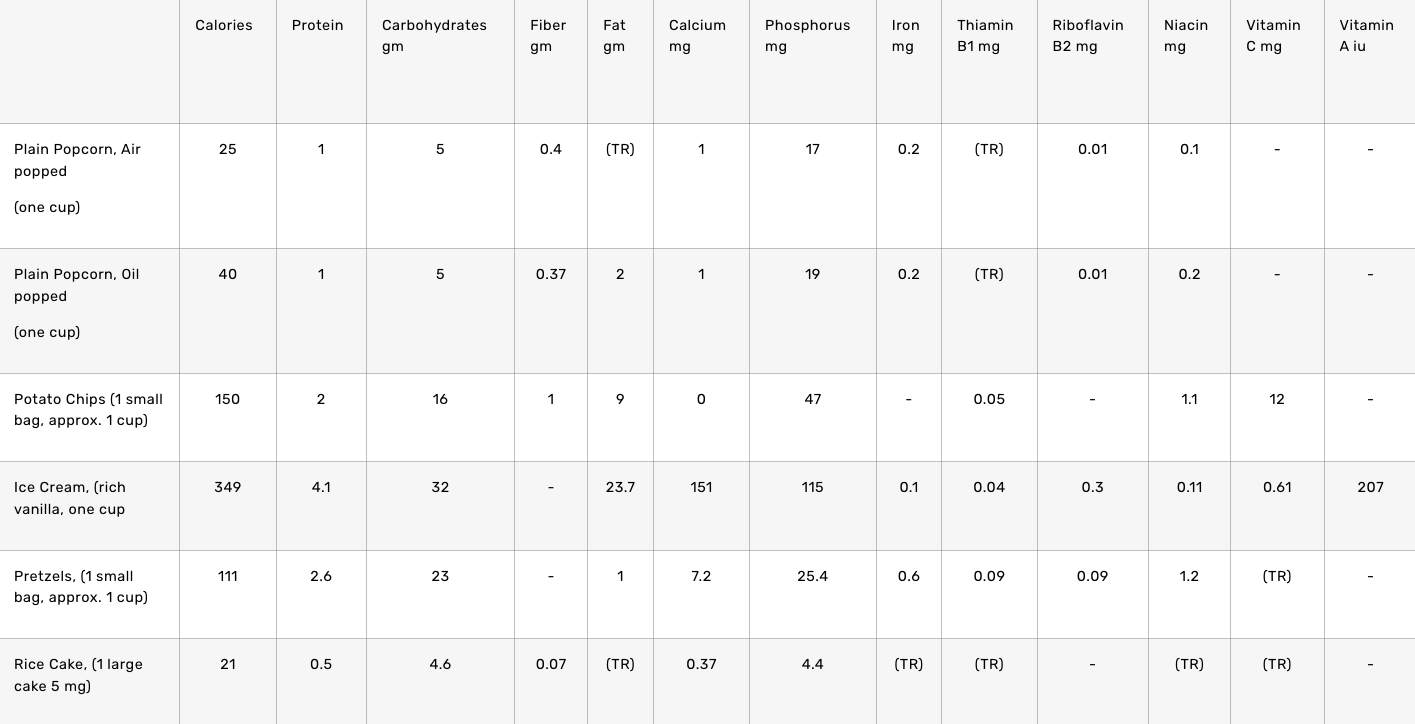 Nutrition chart.